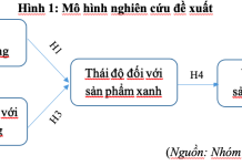 Nghiên cứu thúc đẩy ý định mua xanh của người tiêu dùng tại TP. Hồ Chí Minh