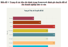 Ứng dụng phương pháp AHP và TOPSIS trong đánh giá chuyển đổi số của doanh nghiệp vừa và nhỏ trên địa bàn tỉnh Thái Nguyên