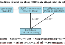 Chuyển đổi số trong quản trị doanh nghiệp: tác động đến năng lực cạnh tranh và thể chế thị trường