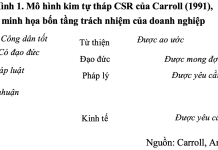 Trách nhiệm xã hội và năng lực cạnh tranh của doanh nghiệp tư nhân ở thành phố Hà Nội