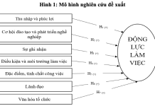 Các yếu tố ảnh hưởng đến động lực làm việc của nhân viên Ngân hàng TMCP Đông Nam Á khu vực TP. Hồ Chí Minh
