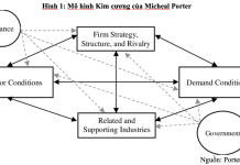 Vai trò của Nhà nước trong phát triển kinh tế tư nhân ở Việt Nam – Luận giải từ mô hình kim cương của Micheal Porter