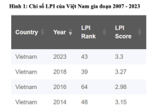Xu hướng chuyển đổi số của các doanh nghiệp logistics Việt Nam trong thời đại 4.0
