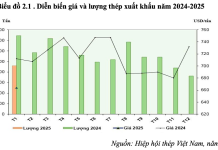 Tiềm năng xuất khẩu thép của Việt Nam trong bối cảnh Hoa Kỳ áp dụng thuế đối ứng