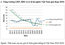 Hoàn thiện thể chế quản lý phát triển xã hội theo quan điểm: toàn dân, toàn diện, toàn cầu, bao trùm và bền vững ở Việt Nam trong bối cảnh mới