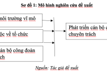 Các yếu tố ảnh hưởng đến phát triển cán bộ công đoàn chuyên trách tại Liên đoàn Lao động thành phố Hà Nội