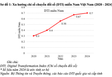 Tác động của ứng dụng công nghệ số đến năng suất lao động của doanh nghiệp vừa và nhỏ: nghiên cứu thực nghiệm tại miền Nam Việt Nam