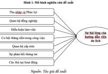 Nghiên cứu các yếu tố ảnh hưởng đến sự hài lòng của hướng dẫn viên du lịch trong các doanh nghiệp lữ hành trên địa bàn thành phố Hà Nội