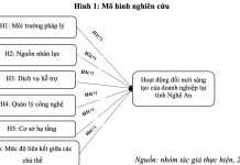 Mô hình đề xuất các nhân tố tác động đến hoạt động đổi mới sáng tạo của doanh nghiệp tại tỉnh Nghệ An