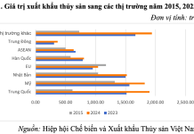Phát triển doanh nghiệp xuất khẩu thủy sản Việt Nam dưới tác động của quy tắc xuất xứ trong hiệp định thương mại tự do Việt Nam – EU