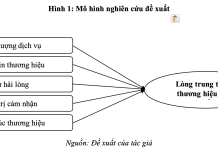 Nhân tố ảnh hưởng đến lòng trung thành của khách hàng thế hệ Z khi mua sắm trên các sàn thương mại điện tử