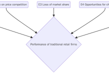 Tác động của thương mại điện tử đến doanh nghiệp bán lẻ truyền thống tại Hà Nội: Bằng chứng thực nghiệm từ khảo sát doanh nghiệp