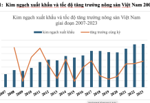 Thực trạng về những bất ổn chính sách thương mại và năng lực cạnh tranh xuất khẩu nông sản Việt Nam