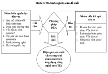 Đánh giá hiệu quả sản xuất của ngành Chăn nuôi ứng dụng công nghệ cao ở vùng Đông Nam Bộ