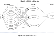 Nghiên cứu tác động của thực tế ảo tăng cường đến ý định hành vi mua sắm đa kênh thông qua cảm xúc khách hàng ngành thời trang Việt Nam