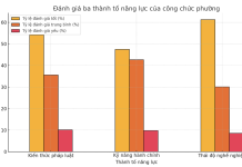 Hoàn thiện khung pháp lý và năng lực thực thi của đội ngũ công chức phường tại TP. Hồ Chí Minh trong bối cảnh chuyển đổi mô hình chính quyền địa phương