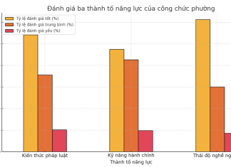 Hoàn thiện khung pháp lý và năng lực thực thi của đội ngũ công chức phường tại TP. Hồ Chí Minh trong bối cảnh chuyển đổi mô hình chính quyền địa phương