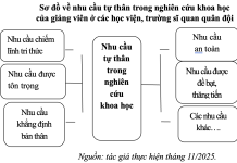 Giải pháp thúc đẩy nhu cầu tự thân trong nghiên cứu khoa học của giảng viên ở các học viện, trường sĩ quan quân đội hiện nay