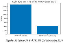 Nâng cao chất lượng bác sĩ nội trú tại các bệnh viện công lập TP. Hồ Chí Minh