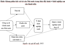 Thúc đẩy khởi nghiệp xanh của thanh niên: góc nhìn từ lý thuyết hành vi có kế hoạch trong bối cảnh chuyển đổi số