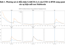 Hiện tượng mất neo của stablecoin và sự lan truyền rủi ro: bằng chứng so sánh giữa các mô hình được bảo chứng bằng tiền pháp định