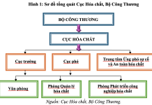 Nâng cao hiệu quả quản lý nhà nước đối với sản xuất và kinh doanh hóa chất gắn với phát triển kinh tế tuần hoàn