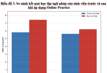 Nâng cao năng lực tiếng Anh cho sinh viên khối kỹ thuật tại Trường Đại học Xây dựng Hà Nội: Ứng dụng Online practice trong bối cảnh chuyển đổi số