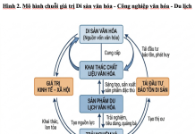 Di sản văn hóa và phát triển du lịch trong bối cảnh công nghiệp hóa: nghiên cứu thực tiễn tại Ninh Bình