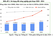 Chính sách quản lý đất nông nghiệp: phân tích các mâu thuẫn giữa hiệu quả kinh tế, an sinh xã hội và quyền an cư
