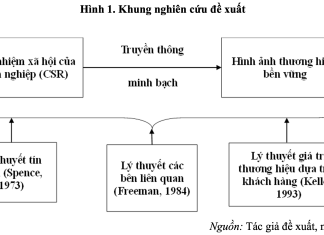 Trách nhiệm xã hội doanh nghiệp trong định hình hình ảnh phát triển bền vững tại các khách sạn thương hiệu Việt