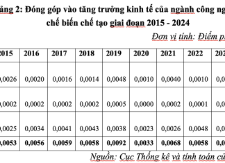 Đóng góp của chuyển dịch cơ cấu lao động đến tăng trưởng kinh tế: trường hợp ngành công nghiệp chế biến, chế tạo ở Việt Nam