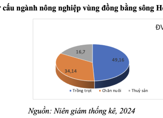 Thực trạng nhận thức và mức độ áp dụng nông nghiệp theo hướng tăng trưởng xanh tại vùng đồng bằng sông Hồng