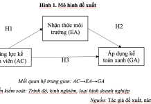 Nhận thức môi trường tác động đến việc áp dụng kế toán xanh trong doanh nghiệp tại TP. Hồ Chí Minh