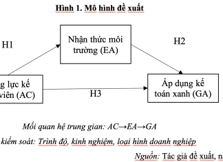 Nhận thức môi trường tác động đến việc áp dụng kế toán xanh trong doanh nghiệp tại TP. Hồ Chí Minh