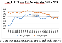 Lợi thế so sánh của ngành Dệt may Việt Nam trong thương mại quốc tế