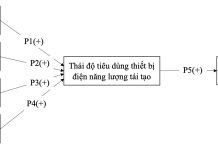 Mô hình lý thuyết về ảnh hưởng của kiến thức và tinh thần đổi mới đến thái độ và ý định tiêu dùng thiết bị điện năng lượng tái tạo tại Việt Nam