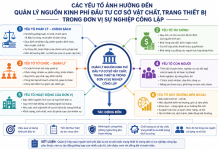 Các yếu tố ảnh hưởng đến quản lý nguồn kinh phí đầu tư cơ sở vật chất, trang thiết bị trong đơn vị sự nghiệp công lập: nghiên cứu trường hợp Học viện Chính trị quốc gia Hồ Chí Minh