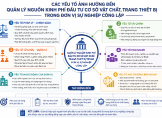 Các yếu tố ảnh hưởng đến quản lý nguồn kinh phí đầu tư cơ sở vật chất, trang thiết bị trong đơn vị sự nghiệp công lập: nghiên cứu trường hợp Học viện Chính trị quốc gia Hồ Chí Minh