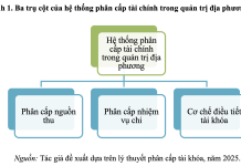Phân cấp tài chính trong quản trị địa phương: kinh nghiệm quốc tế và hàm ý chính sách cho Việt Nam