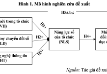 Các yếu tố tác động đến quá trình chuyển đổi số ở các trường đại học công lập tại TP. Hồ Chí Minh