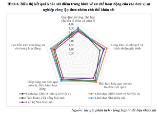 Tổ chức bộ máy đơn vị sự nghiệp công lập theo hướng tự chủ trong giáo dục thanh thiếu nhi ngoài nhà trường ở Việt Nam