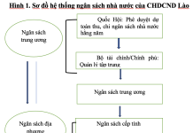 Lập dự toán thu ngân sách nhà nước của các tỉnh miền Nam nước CHDCND Lào
