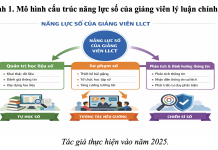 Vận dụng tư tưởng Hồ Chí Minh về nêu gương và tự học trong nâng cao năng lực số của giảng viên lý luận chính trị