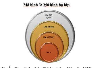 Chiến lược phòng thủ đa lớp đối với dữ liệu cá nhân trong kỷ nguyên trí tuệ nhân tạo