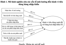 Các yếu tố ảnh hưởng đến hành vi tiêu dùng xanh đối với hàng nhập khẩu từ thị trường EU của người dân trên địa bàn thành phố Hà Nội