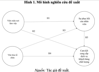 Tác động của viên mãn nơi làm việc và văn hóa tổ chức đến khả năng phục hồi và cam kết cung cấp dịch vụ khách hàng chất lượng của nhân viên