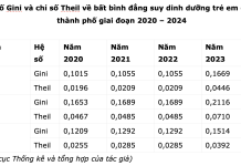 Xu hướng và bất bình đẳng trong suy dinh dưỡng trẻ em giữa các tỉnh, thành phố tại Việt Nam giai đoạn 2020 – 2024