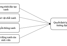 Tác động của marketing xanh đến lựa chọn trường đại học của sinh viên: Nghiên cứu tại thành phố Hải Phòng