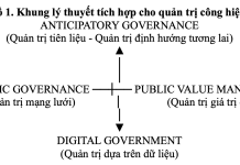 Quản trị giá trị công trong kỷ nguyên số
