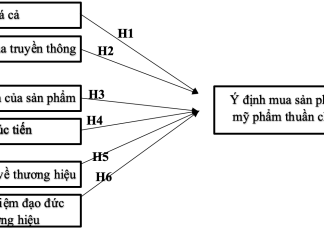 Nghiên cứu các yếu tố của tiếp thị video ngắn ảnh hưởng đến ý định mua mỹ phẩm thuần chay của người tiêu dùng trên địa bàn thành phố Hà Nội